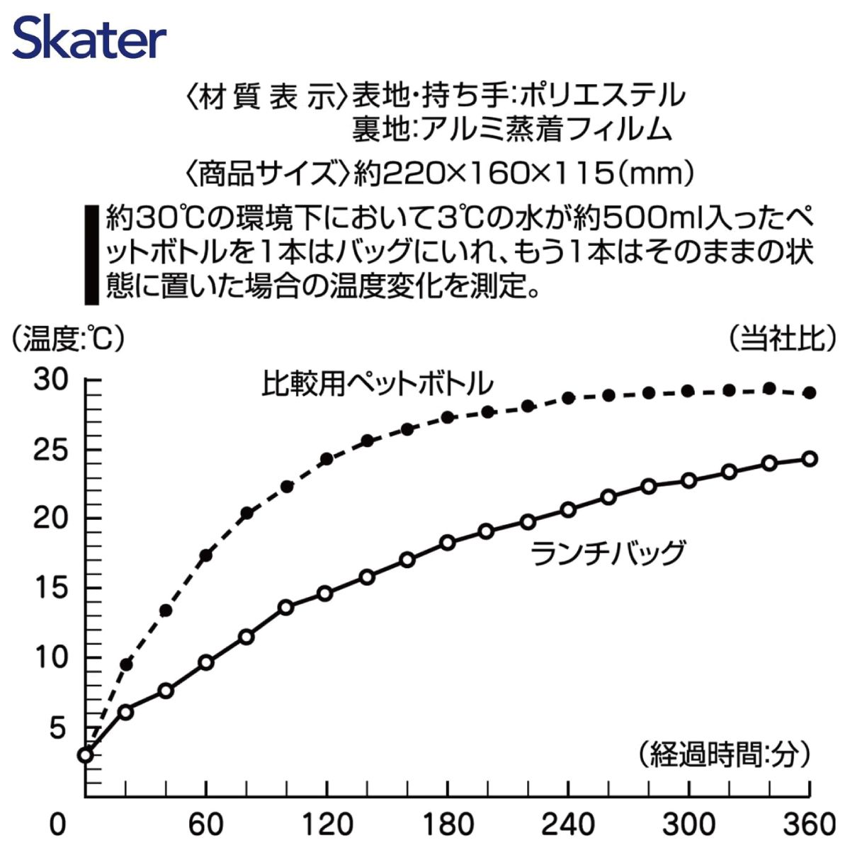 【メール便対象品】 スケーター ランチバッグ お弁当 保冷バッグ 保温保冷 がま口 おしゃれ skater KGA1 カラフルピーチ 26年 からふるピーチ 女の子 男の子【ランチバック おしゃれ かわいい 保温バッグ 保冷バッグ キャラクター】