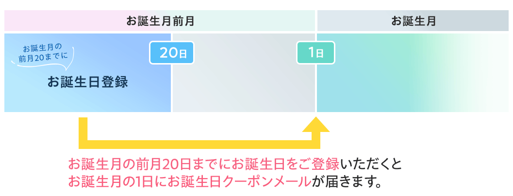 お誕生日月にクーポンプレゼント